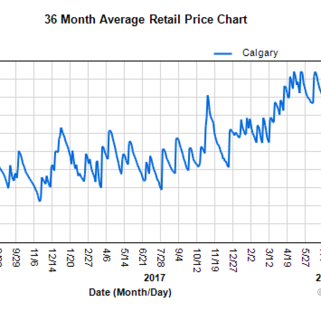 Volatile Calgary gas prices thwarted with new local app LiveWire Calgary